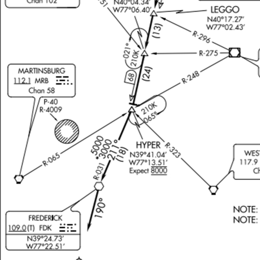 Example of charts